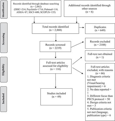 Facilitators and barriers to the implementation of the picture exchange communication system (PECS): a systematic review